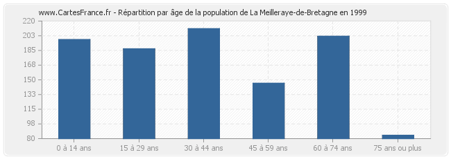 Répartition par âge de la population de La Meilleraye-de-Bretagne en 1999